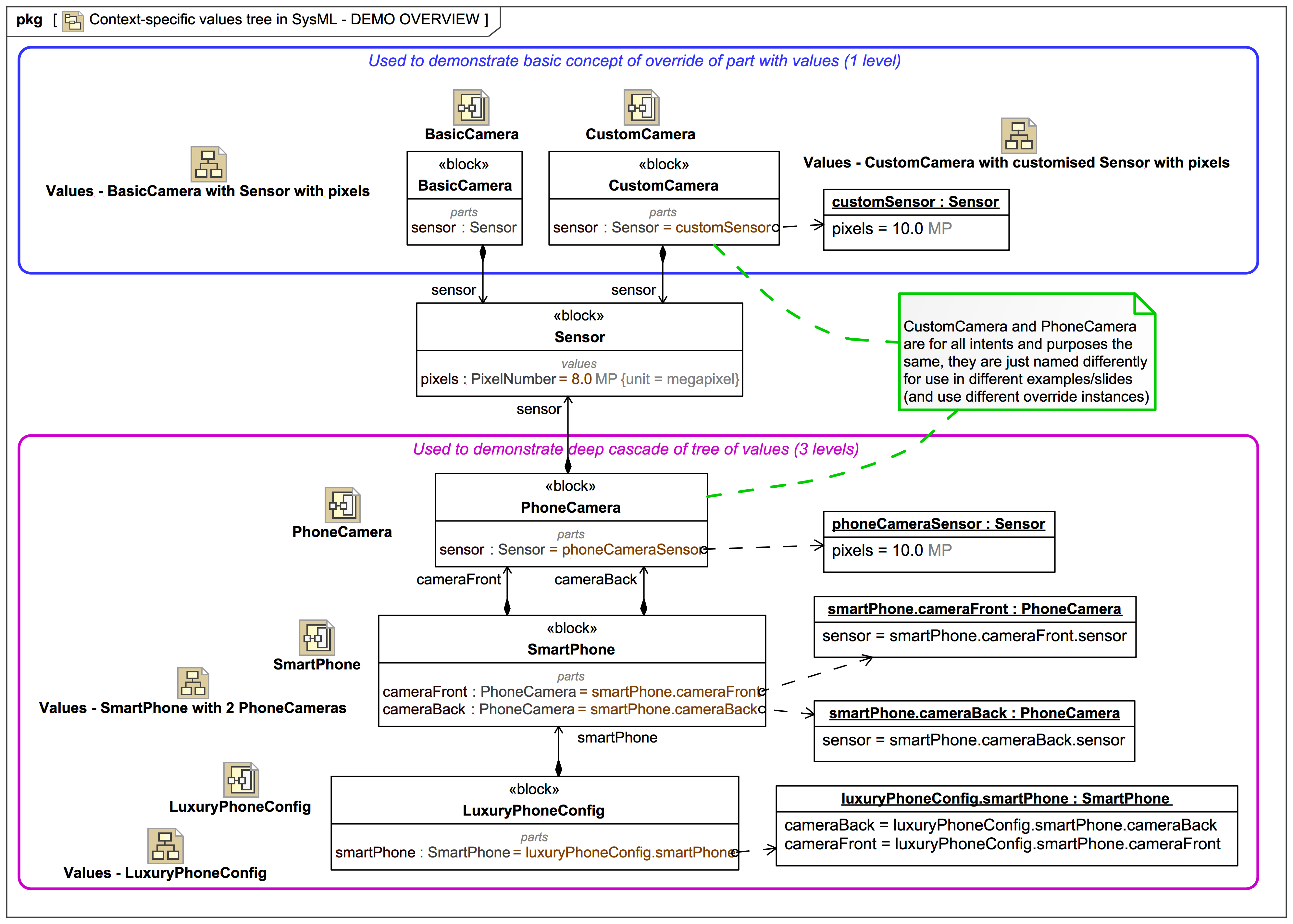 Context-specific Values Tree In SysML - DEMO OVERVIEW | Webel IT Australia